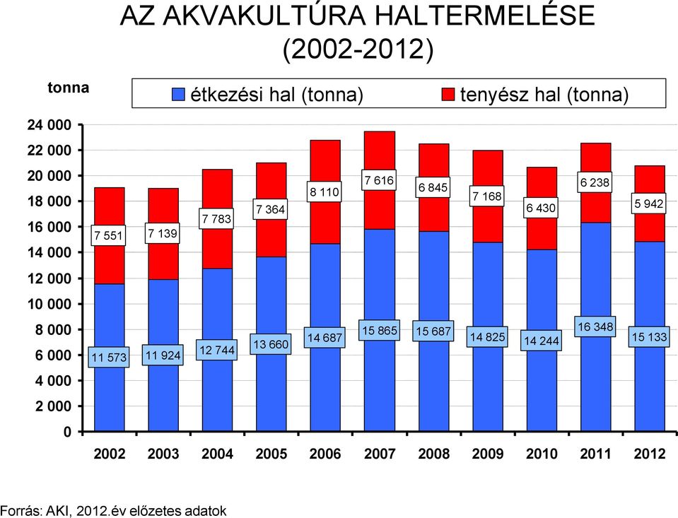 364 13 660 8 110 14 687 7 616 6 845 15 865 15 687 tenyész hal (tonna) 7 168 6 430 14 825 14 244 6