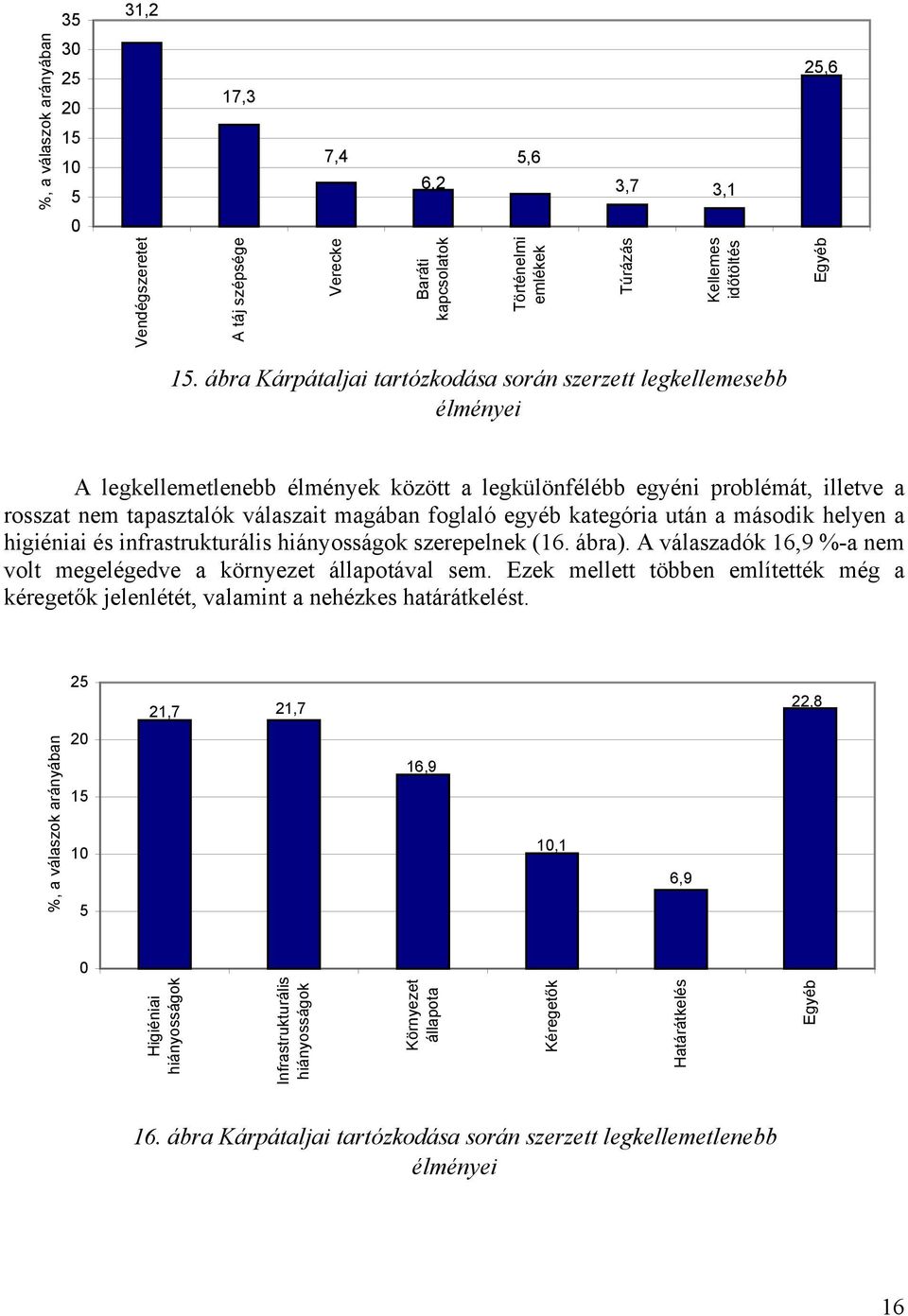 egyéb kategória után a második helyen a higiéniai és infrastrukturális hiányosságok szerepelnek (16. ábra). A válaszadók 16,9 %-a nem volt megelégedve a környezet állapotával sem.