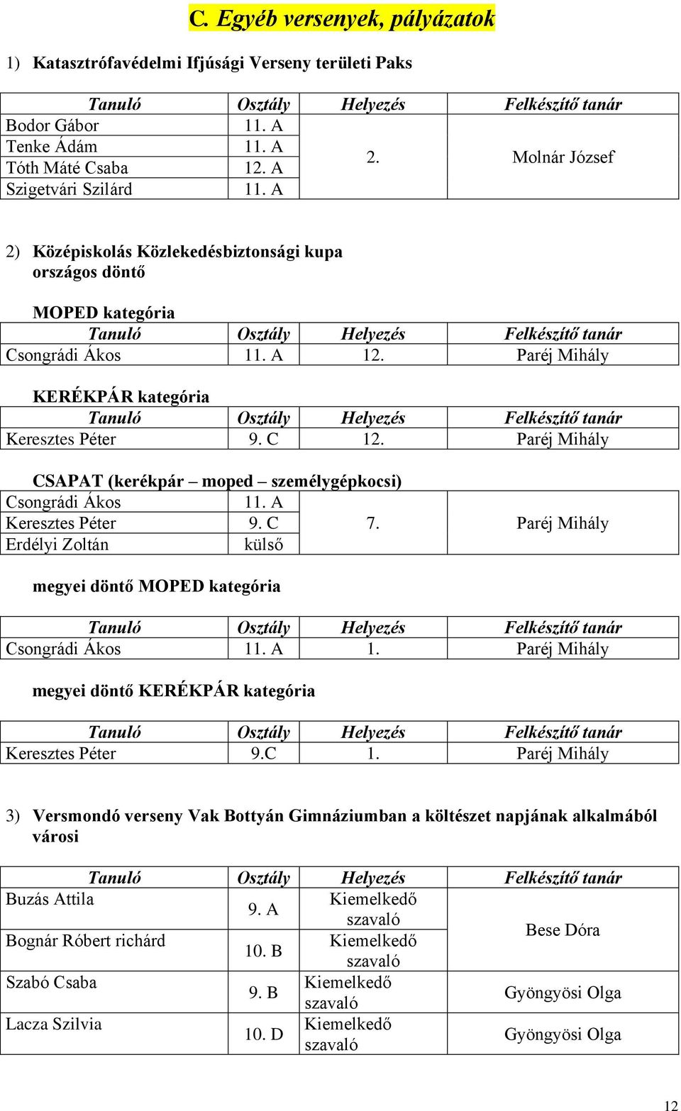 Paréj Mihály CSAPAT (kerékpár moped személygépkocsi) Csongrádi Ákos Keresztes Péter 9. C 7. Paréj Mihály Erdélyi Zoltán külső megyei döntő MOPED kategória Csongrádi Ákos 1.