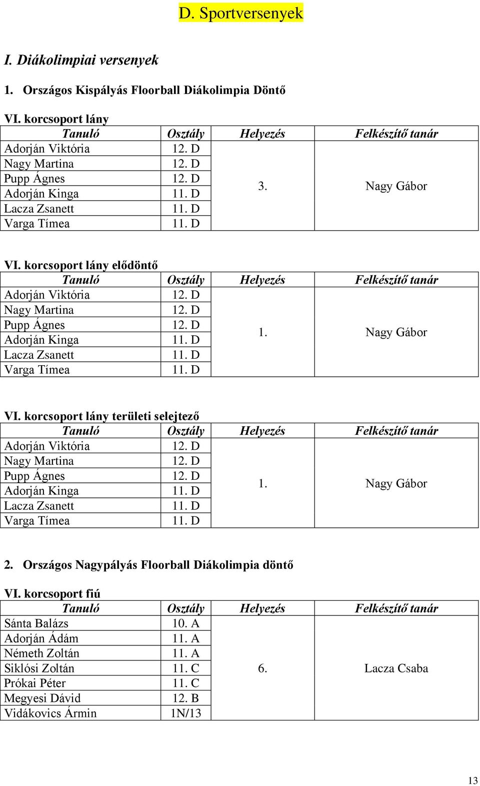 korcsoport lány területi selejtező Adorján Viktória Nagy Martina Pupp Ágnes Adorján Kinga 1. Nagy Gábor Lacza Zsanett Varga Tímea 2.