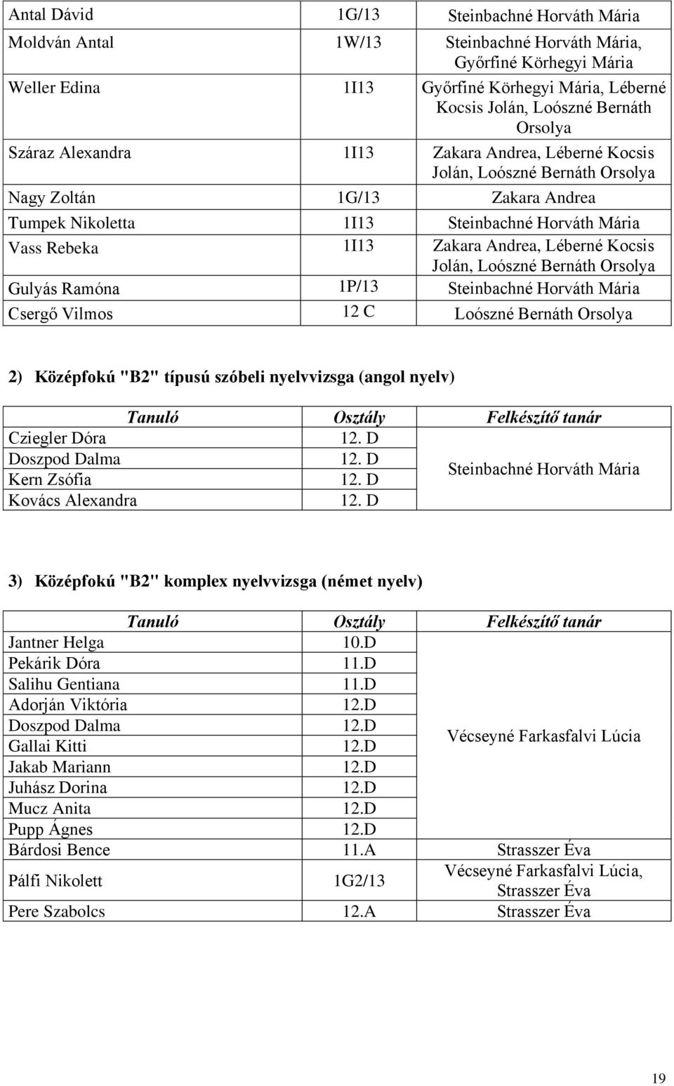 Andrea, Léberné Kocsis Jolán, Loószné Bernáth Orsolya Gulyás Ramóna 1P/13 Steinbachné Horváth Mária Csergő Vilmos 12 C Loószné Bernáth Orsolya 2) Középfokú "B2" típusú szóbeli nyelvvizsga (angol