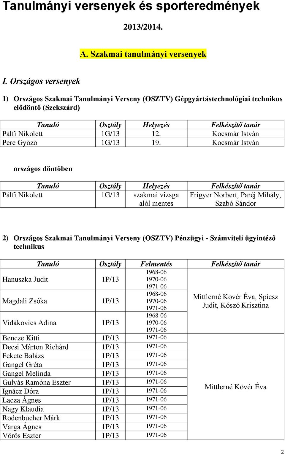 Kocsmár István Pálfi Nikolett 1G/13 szakmai vizsga Frigyer Norbert, Paréj Mihály, alól mentes Szabó Sándor 2) Országos Szakmai Tanulmányi Verseny (OSZTV) Pénzügyi - Számviteli ügyintéző technikus