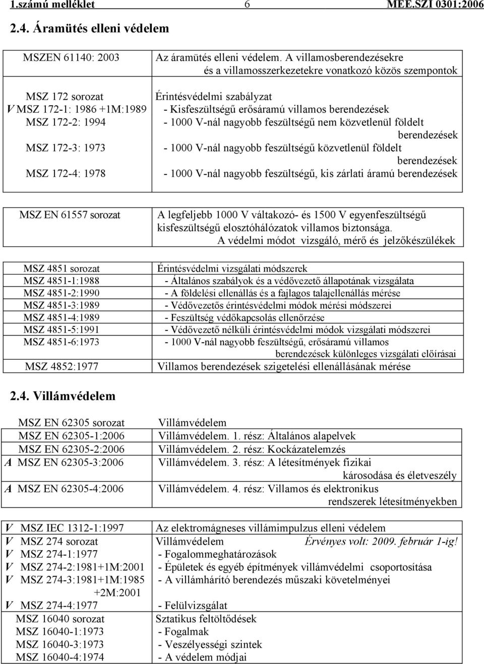 MSZ 172-2: 1994-1000 V-nál nagyobb feszültségű nem közvetlenül földelt berendezések MSZ 172-3: 1973-1000 V-nál nagyobb feszültségű közvetlenül földelt berendezések MSZ 172-4: 1978-1000 V-nál nagyobb