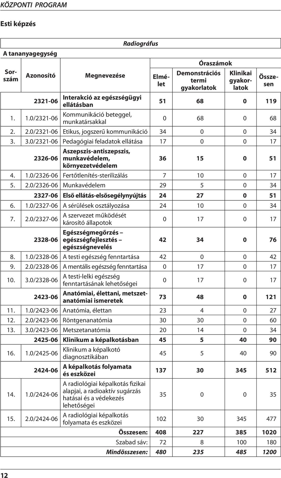 0 0 34 3. 3.0/2321-06 Pedagógiai feladatok ellátása 17 0 0 17 2326-06 Aszepszis-antiszepszis, munkavédelem, 36 15 0 51 környezetvédelem 4. 1.0/2326-06 Fertőtlenítés-sterilizálás 7 10 0 17 5. 2.0/2326-06 Munkavédelem 29 5 0 34 2327-06 Első ellátás-elsősegélynyújtás 24 27 0 51 6.