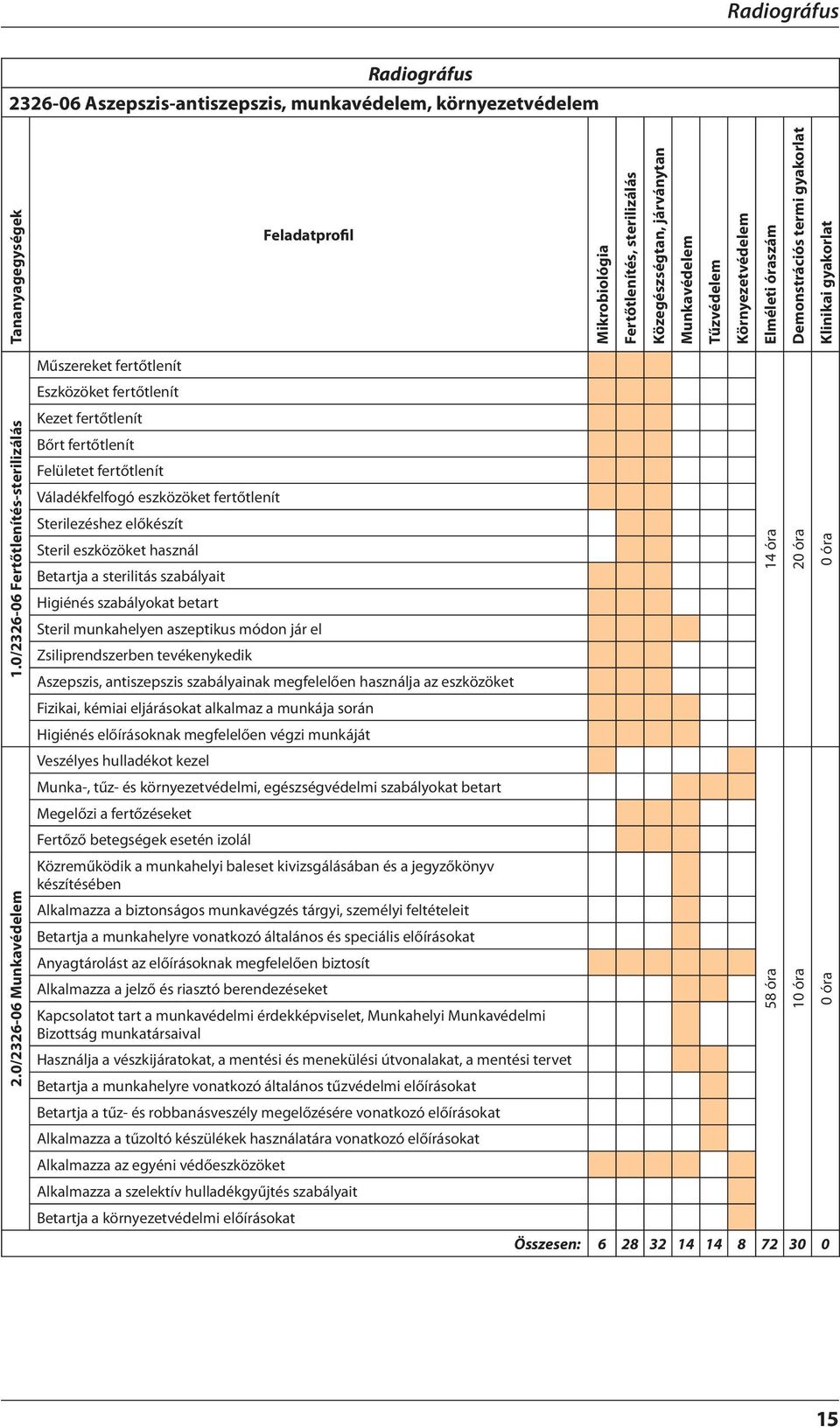 0/2326-06 Munkavédelem Műszereket fertőtlenít Eszközöket fertőtlenít Kezet fertőtlenít Bőrt fertőtlenít Felületet fertőtlenít Váladékfelfogó eszközöket fertőtlenít Sterilezéshez előkészít Steril