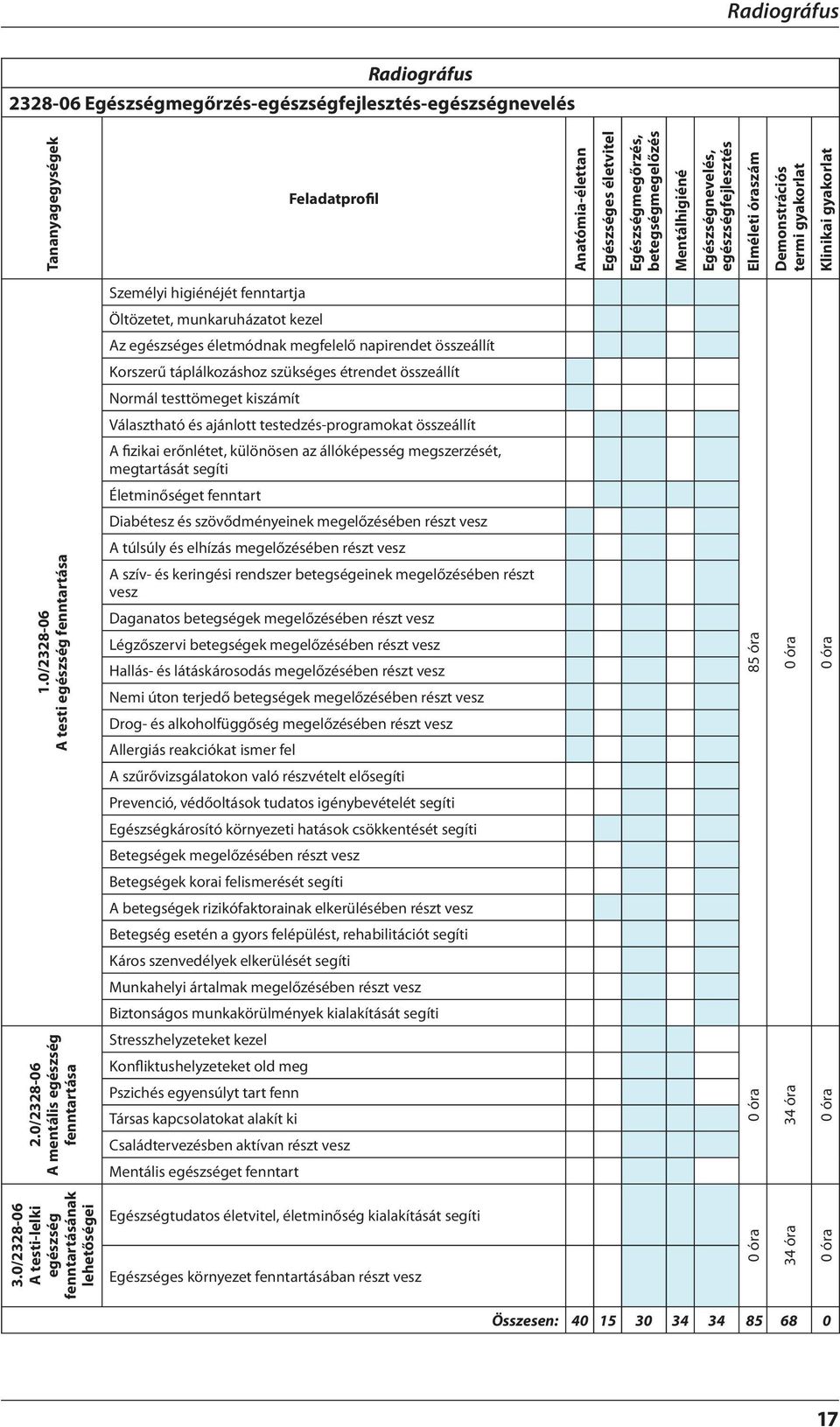 életmódnak megfelelő napirendet összeállít Korszerű táplálkozáshoz szükséges étrendet összeállít Normál testtömeget kiszámít Választható és ajánlott testedzés-programokat összeállít A fizikai