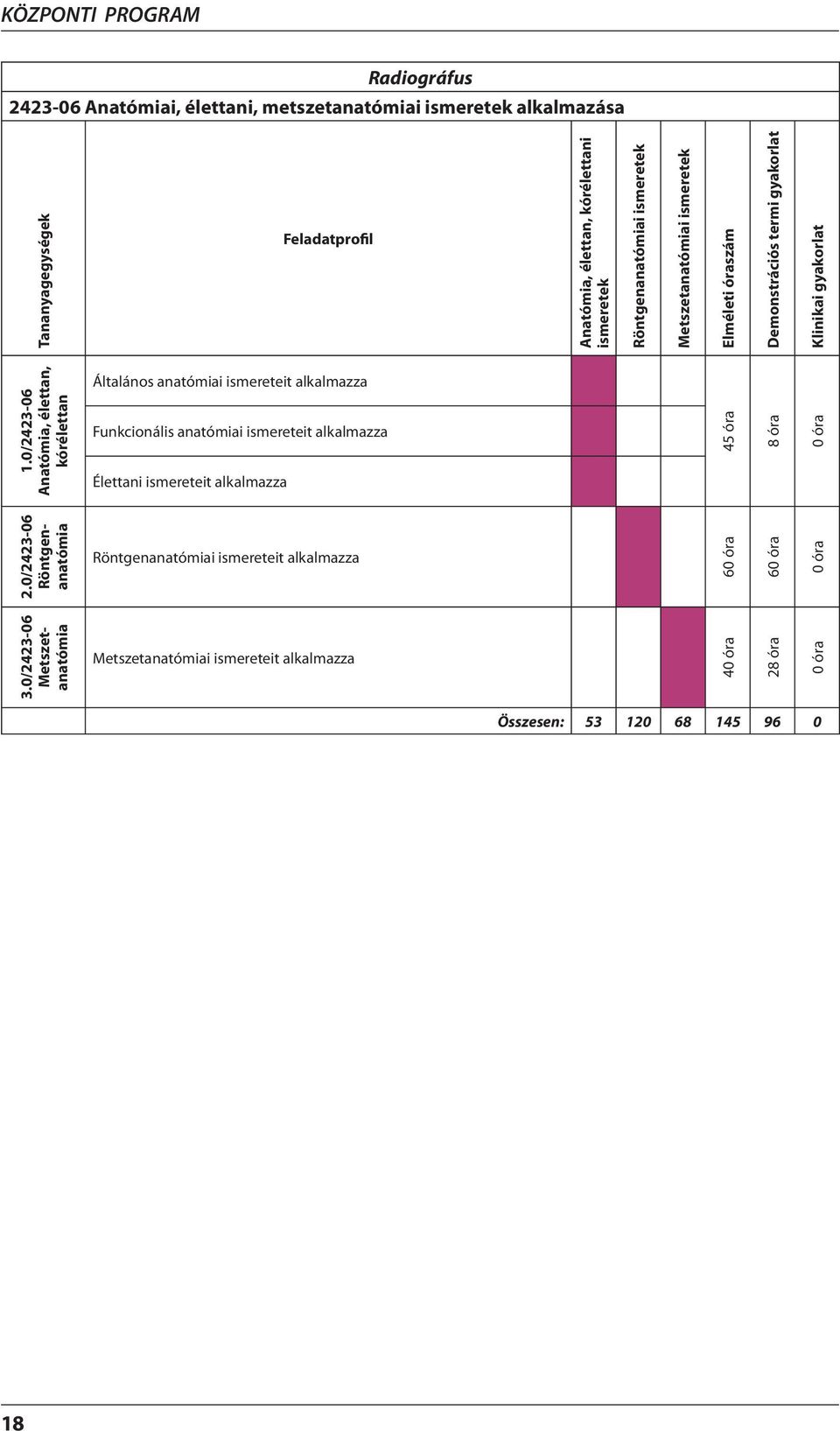 0/2423-06 Anatómia, élettan, kórélettan Általános anatómiai ismereteit alkalmazza Funkcionális anatómiai ismereteit alkalmazza Élettani ismereteit alkalmazza 45 óra 8