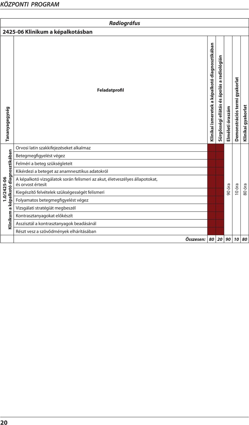 0/2425-06 Klinikum a képalkotó diagnosztikában Orvosi latin szakkifejezéseket alkalmaz Betegmegfigyelést végez Felméri a beteg szükségleteit Kikérdezi a beteget az anamnesztikus adatokról A képalkotó