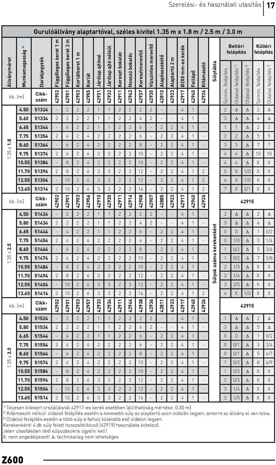 50 51324-2 2 2 1 1 2 2 2 2 - - 4 1 - Kereszt bokaléc 42911 Hosszú bokaléc 42943 Kereszterevítõ 42937 Vízszintes erevítõ 42935 Alapösszekötõ 42810 Alaptartó 2 42923 Ø200 -es kerék 42917 Fellépõ 42940