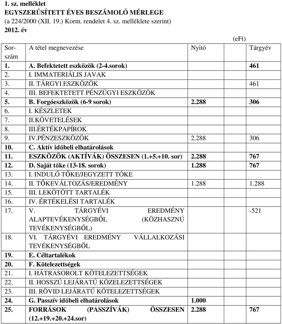 IV.PÉNZESZKÖZÖK 2.288 306 10. C. Aktív idıbeli elhatárolások 11. ESZKÖZÖK (AKTÍVÁK) ÖSSZESEN (1.+5.+10. sor) 2.288 767 12. D. Saját tıke (13-18. sorok) 1.288 767 13. I. INDULÓ TİKE/JEGYZETT TÓKE 14.