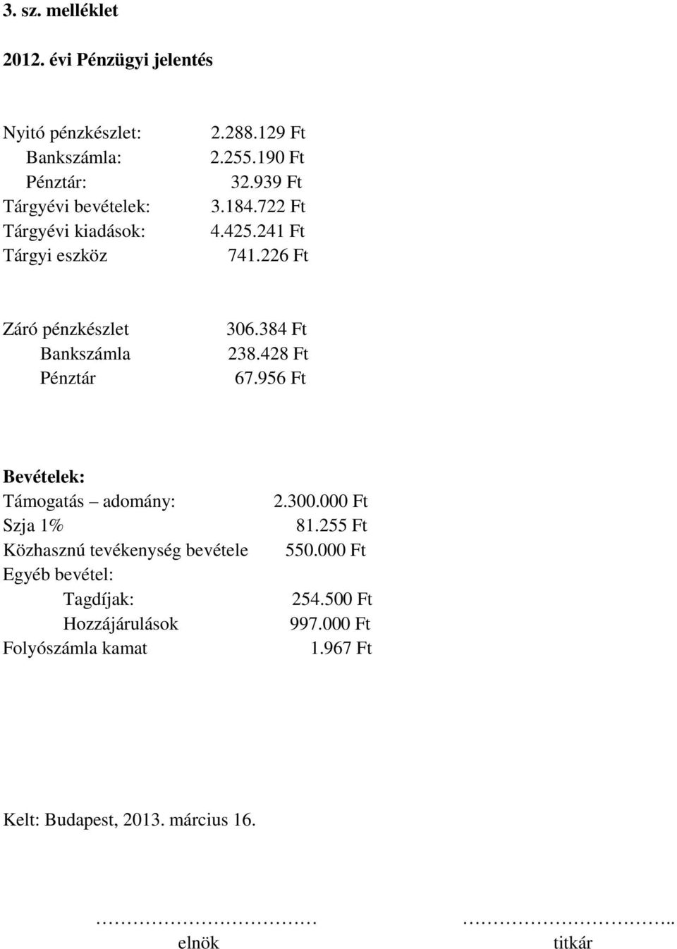 255.190 Ft 32.939 Ft 3.184.722 Ft 4.425.241 Ft 741.226 Ft Záró pénzkészlet Bankszámla Pénztár 306.384 Ft 238.428 Ft 67.