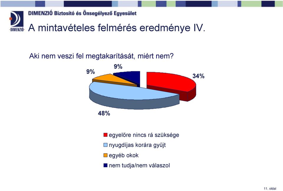 9% 9% 34% 48% egyelőre nincs rá szüksége