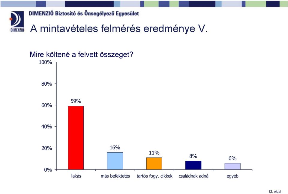 100% 80% 60% 59% 40% 20% 16% 11% 8% 6% 0%