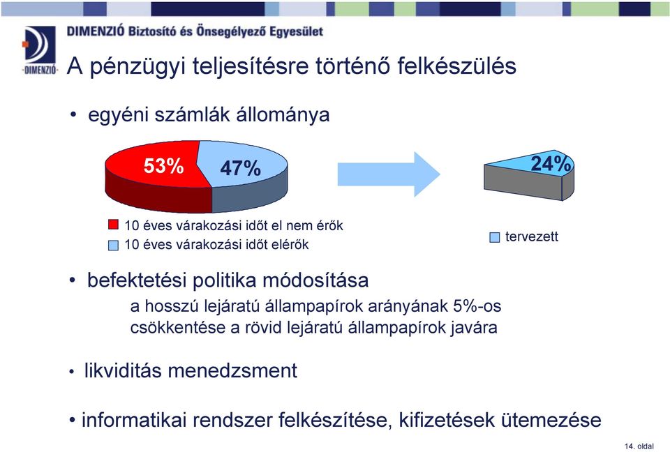 módosítása a hosszú lejáratú állampapírok arányának 5%-os csökkentése a rövid lejáratú