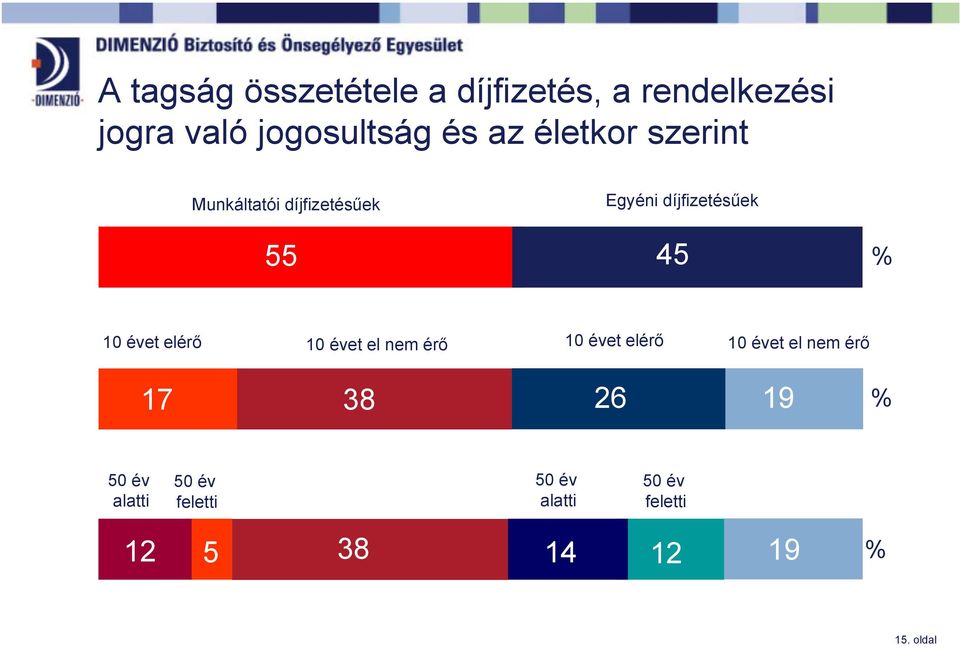 díjfizetésűek 55 45 % 10 évet elérő 10 évet el nem érő 10 évet elérő 10