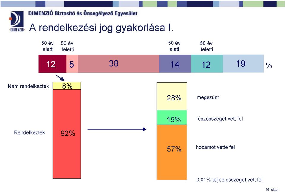 rendelkeztek 8% 28% megszűnt 15% részösszeget vett fel