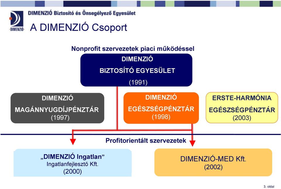 (1998) ERSTE-HARMÓNIA EGÉSZSÉGPÉNZTÁR (2003) Profitorientált szervezetek