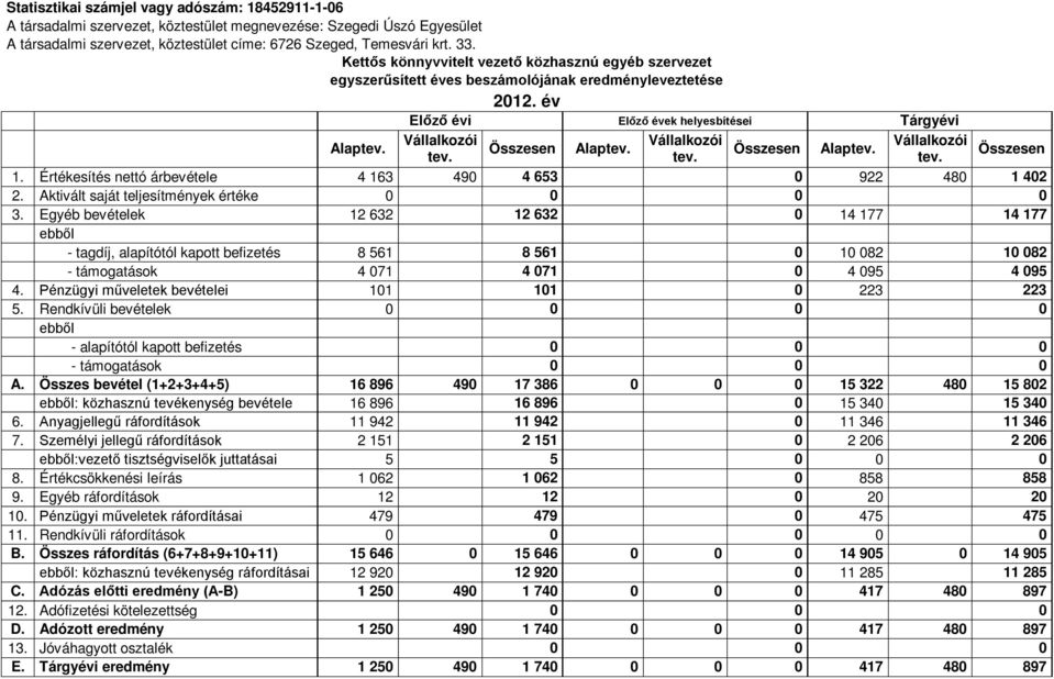 Értékesítés nettó árbevétele 4 163 490 4 653 0 922 480 1 402 2. Aktivált saját teljesítmények értéke 0 0 0 0 3.