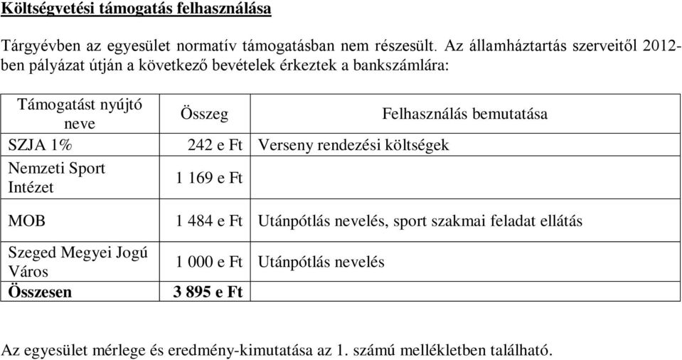 Nemzeti Sport Intézet MOB Szeged Megyei Jogú Város Összeg Felhasználás bemutatása 242 e Ft Verseny rendezési költségek 1 169 e Ft 1 484