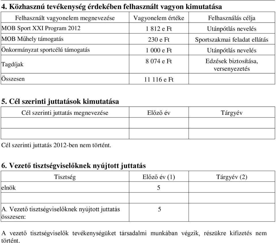 116 e Ft 5. Cél szerinti juttatások kimutatása Cél szerinti juttatás megnevezése Előző év Tárgyév Cél szerinti juttatás 2012-ben nem történt. 6.