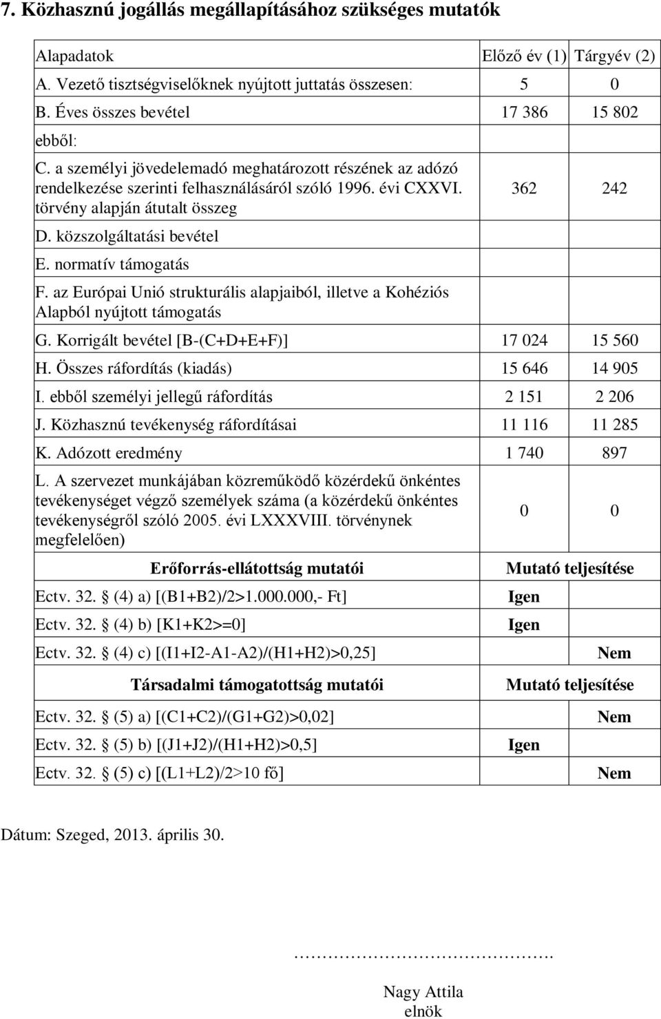 normatív támogatás F. az Európai Unió strukturális alapjaiból, illetve a Kohéziós Alapból nyújtott támogatás 362 242 G. Korrigált bevétel [B-(C+D+E+F)] 17 024 15 560 H.