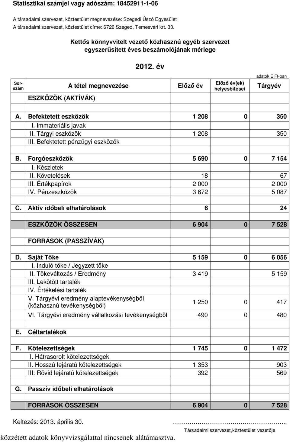 év Sorszám A tétel megnevezése Előző év ESZKÖZÖK (AKTÍVÁK) Előző év(ek) helyesbítései adatok E Ft-ban Tárgyév A. Befektetett eszközök 1 208 0 350 I. Immateriális javak II.