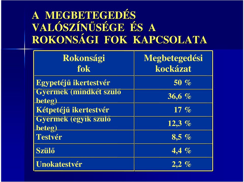 ikertestvér Gyermek (egyik szülı beteg) Testvér Szülı Unokatestvér