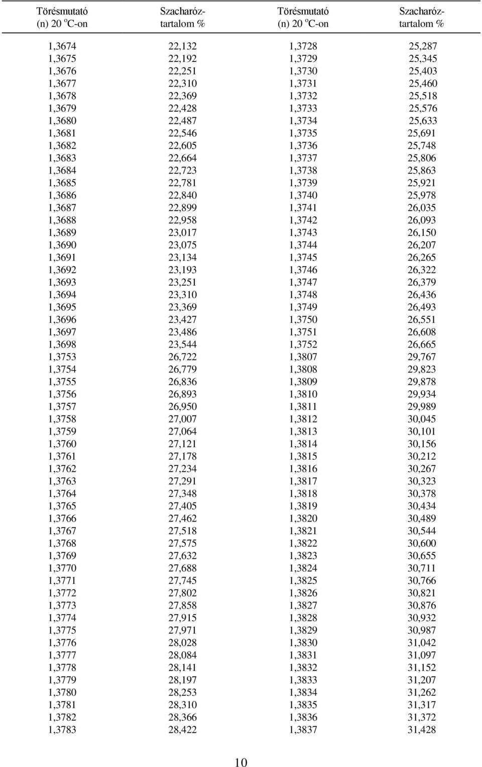 22,899 1,3741 26,035 1,3688 22,958 1,3742 26,093 1,3689 23,017 1,3743 26,150 1,3690 23,075 1,3744 26,207 1,3691 23,134 1,3745 26,265 1,3692 23,193 1,3746 26,322 1,3693 23,251 1,3747 26,379 1,3694