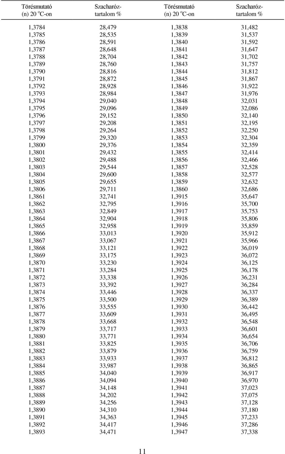 29,208 1,3851 32,195 1,3798 29,264 1,3852 32,250 1,3799 29,320 1,3853 32,304 1,3800 29,376 1,3854 32,359 1,3801 29,432 1,3855 32,414 1,3802 29,488 1,3856 32,466 1,3803 29,544 1,3857 32,528 1,3804