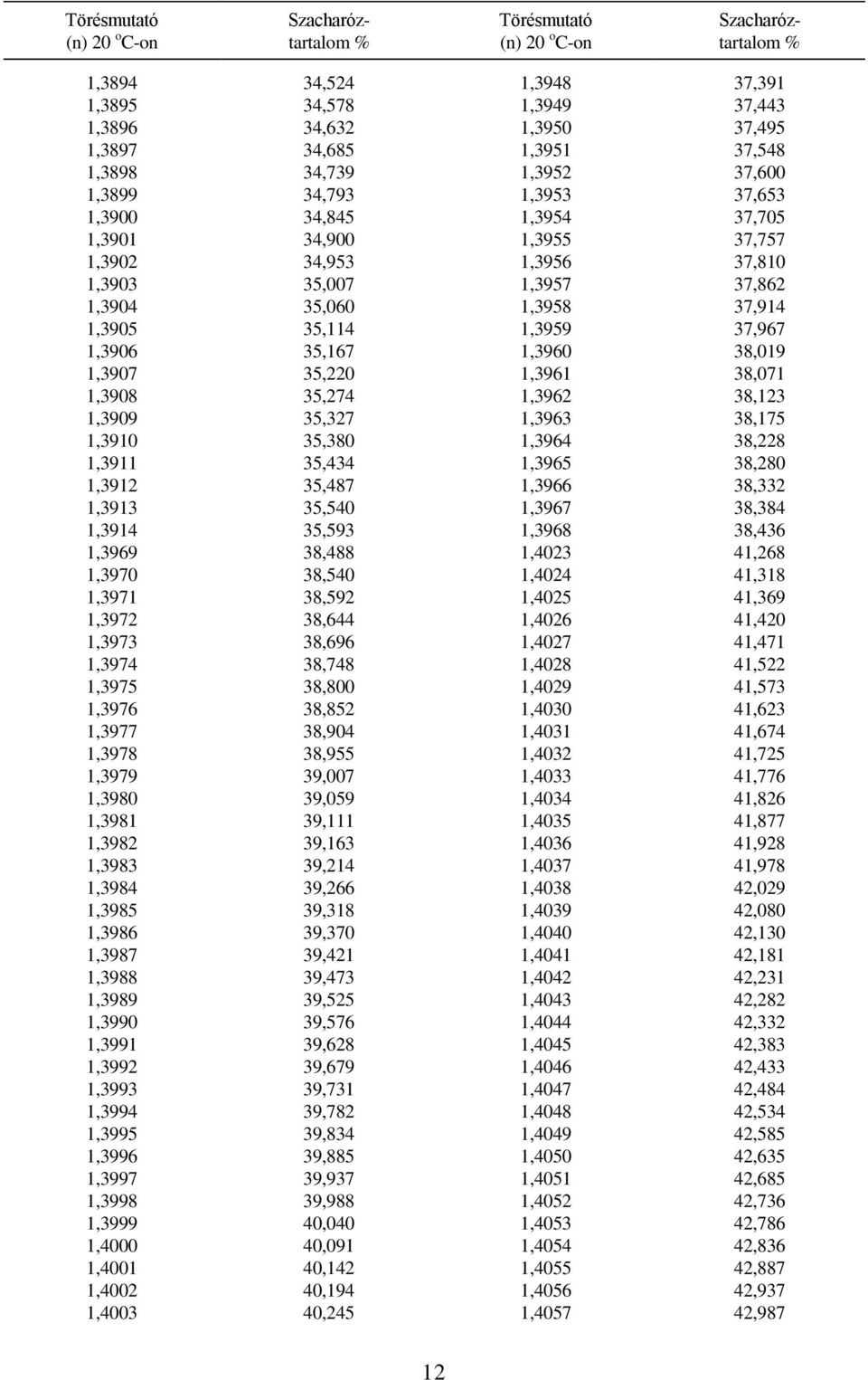 35,220 1,3961 38,071 1,3908 35,274 1,3962 38,123 1,3909 35,327 1,3963 38,175 1,3910 35,380 1,3964 38,228 1,3911 35,434 1,3965 38,280 1,3912 35,487 1,3966 38,332 1,3913 35,540 1,3967 38,384 1,3914