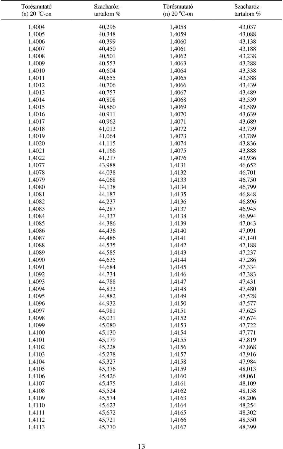 40,962 1,4071 43,689 1,4018 41,013 1,4072 43,739 1,4019 41,064 1,4073 43,789 1,4020 41,115 1,4074 43,836 1,4021 41,166 1,4075 43,888 1,4022 41,217 1,4076 43,936 1,4077 43,988 1,4131 46,652 1,4078