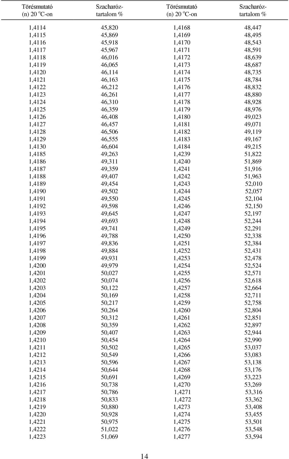 46,457 1,4181 49,071 1,4128 46,506 1,4182 49,119 1,4129 46,555 1,4183 49,167 1,4130 46,604 1,4184 49,215 1,4185 49,263 1,4239 51,822 1,4186 49,311 1,4240 51,869 1,4187 49,359 1,4241 51,916 1,4188