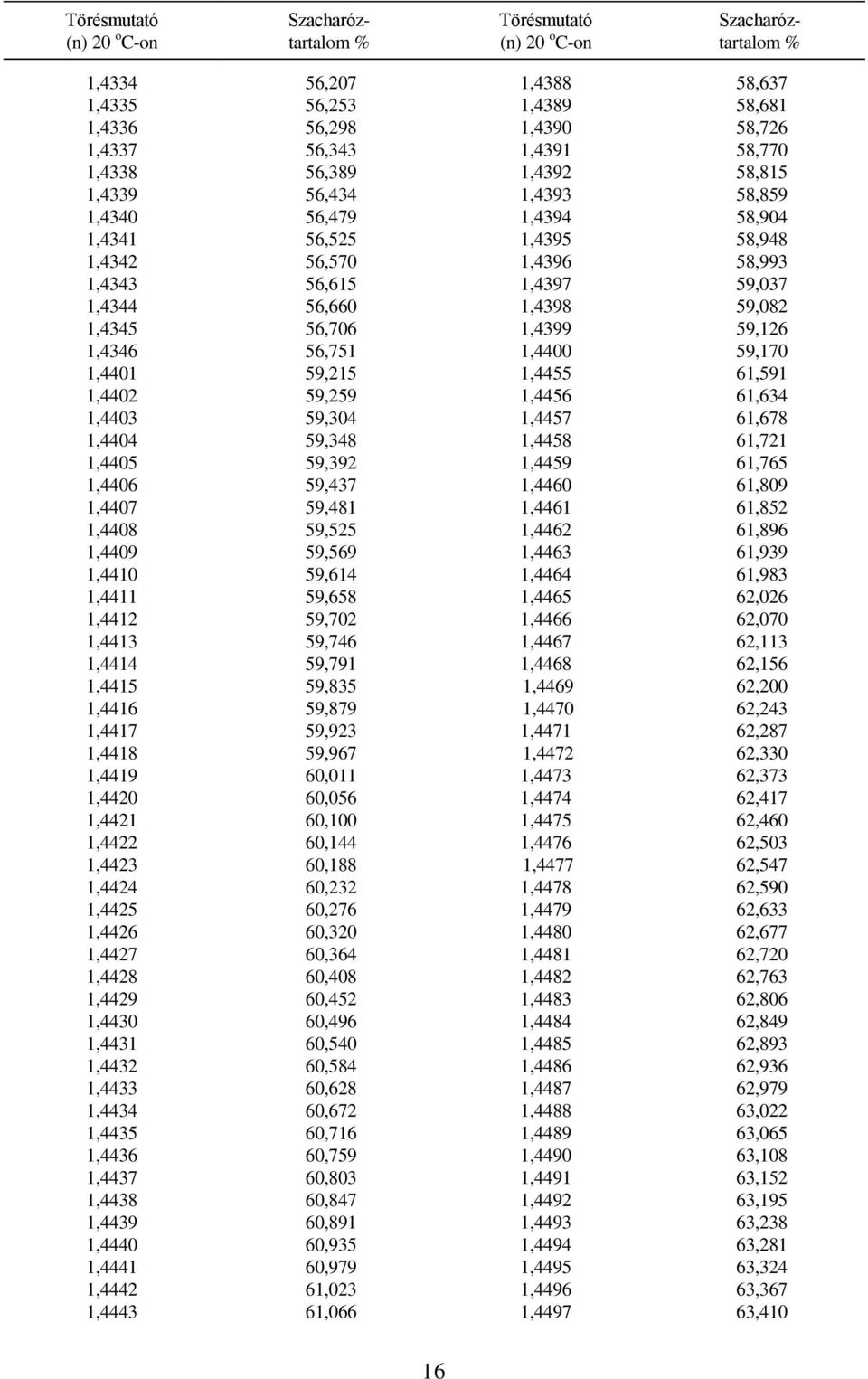 59,215 1,4455 61,591 1,4402 59,259 1,4456 61,634 1,4403 59,304 1,4457 61,678 1,4404 59,348 1,4458 61,721 1,4405 59,392 1,4459 61,765 1,4406 59,437 1,4460 61,809 1,4407 59,481 1,4461 61,852 1,4408