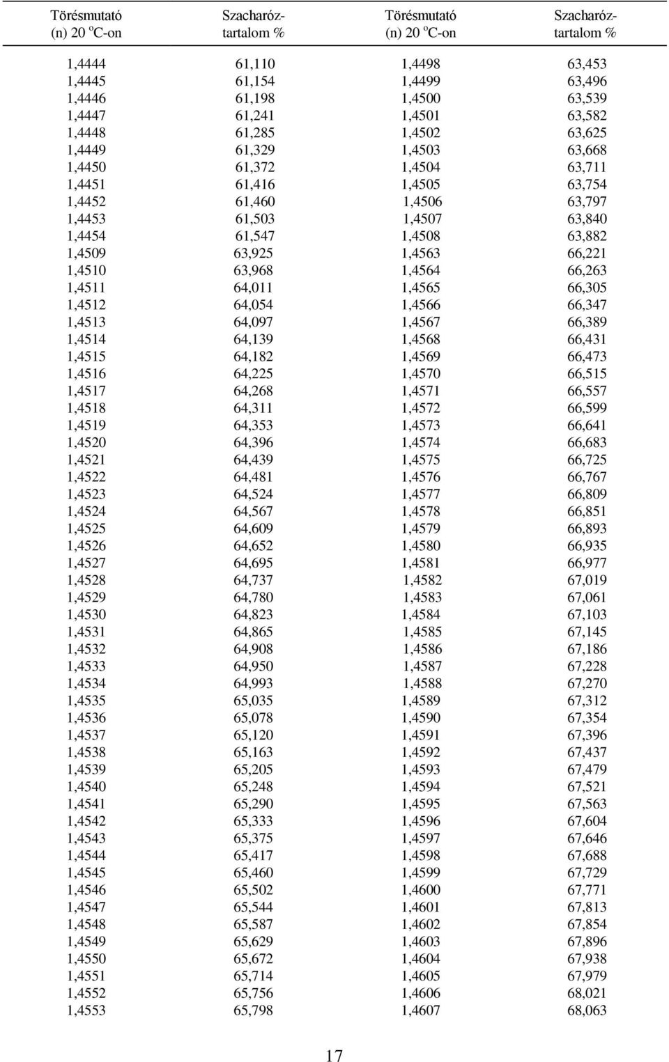 64,011 1,4565 66,305 1,4512 64,054 1,4566 66,347 1,4513 64,097 1,4567 66,389 1,4514 64,139 1,4568 66,431 1,4515 64,182 1,4569 66,473 1,4516 64,225 1,4570 66,515 1,4517 64,268 1,4571 66,557 1,4518