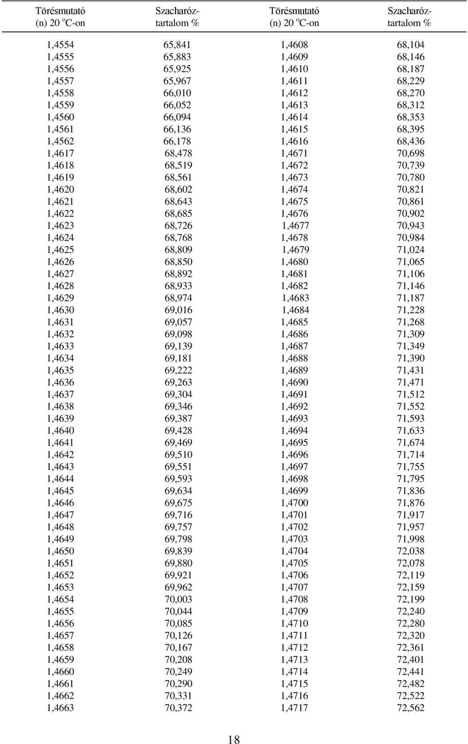 68,643 1,4675 70,861 1,4622 68,685 1,4676 70,902 1,4623 68,726 1,4677 70,943 1,4624 68,768 1,4678 70,984 1,4625 68,809 1,4679 71,024 1,4626 68,850 1,4680 71,065 1,4627 68,892 1,4681 71,106 1,4628