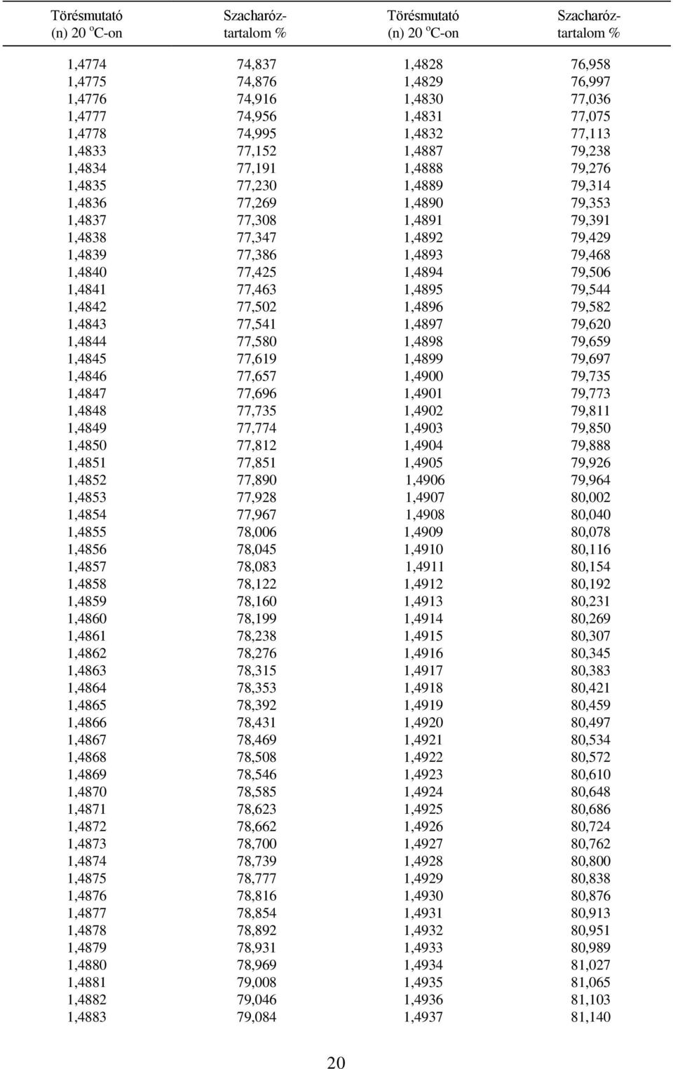 77,463 1,4895 79,544 1,4842 77,502 1,4896 79,582 1,4843 77,541 1,4897 79,620 1,4844 77,580 1,4898 79,659 1,4845 77,619 1,4899 79,697 1,4846 77,657 1,4900 79,735 1,4847 77,696 1,4901 79,773 1,4848