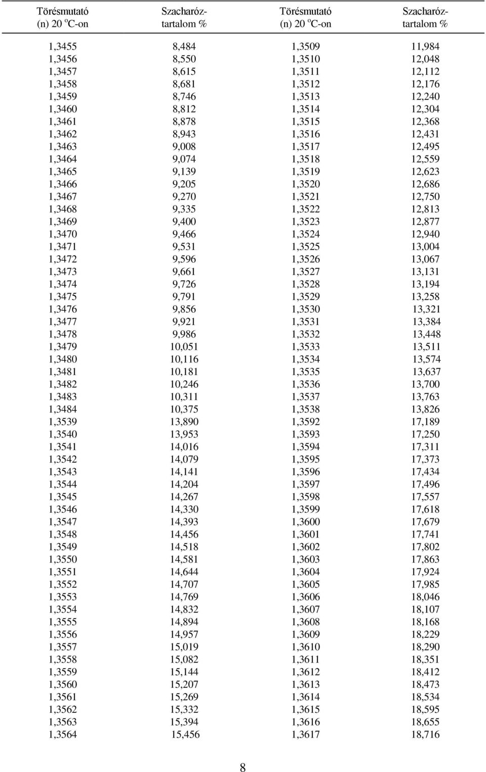 12,813 1,3469 9,400 1,3523 12,877 1,3470 9,466 1,3524 12,940 1,3471 9,531 1,3525 13,004 1,3472 9,596 1,3526 13,067 1,3473 9,661 1,3527 13,131 1,3474 9,726 1,3528 13,194 1,3475 9,791 1,3529 13,258