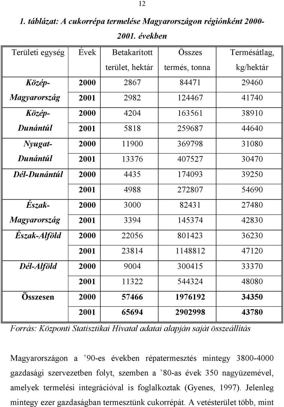 Dunántúl 2001 5818 259687 44640 Nyugat- 2000 11900 369798 31080 Dunántúl 2001 13376 407527 30470 Dél-Dunántúl 2000 4435 174093 39250 2001 4988 272807 54690 Észak- 2000 3000 82431 27480 Magyarország