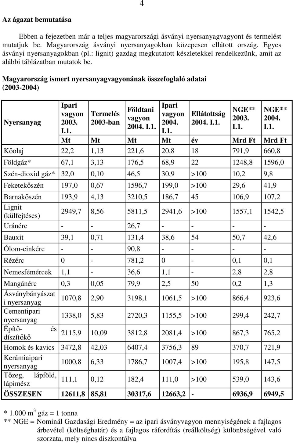 Magyarország ismert nyersanyagvagyonának összefoglaló adatai (2003-2004) Nyersanyag Ipari vagyon 2003. I.1. Termelés 2003-ban Földtani vagyon 2004. I.1. Ipari vagyon 2004. I.1. Ellátottság 2004. I.1. NGE** 2003.