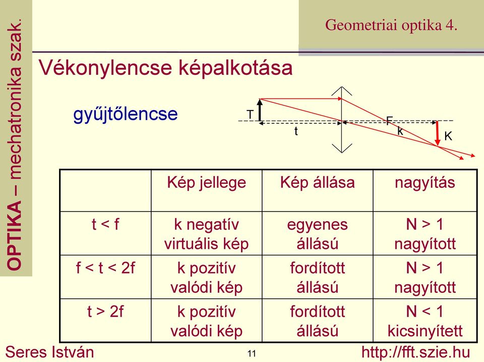 hu T t Kép jellege Kép állása nagyítás k negatív virtuális kép k