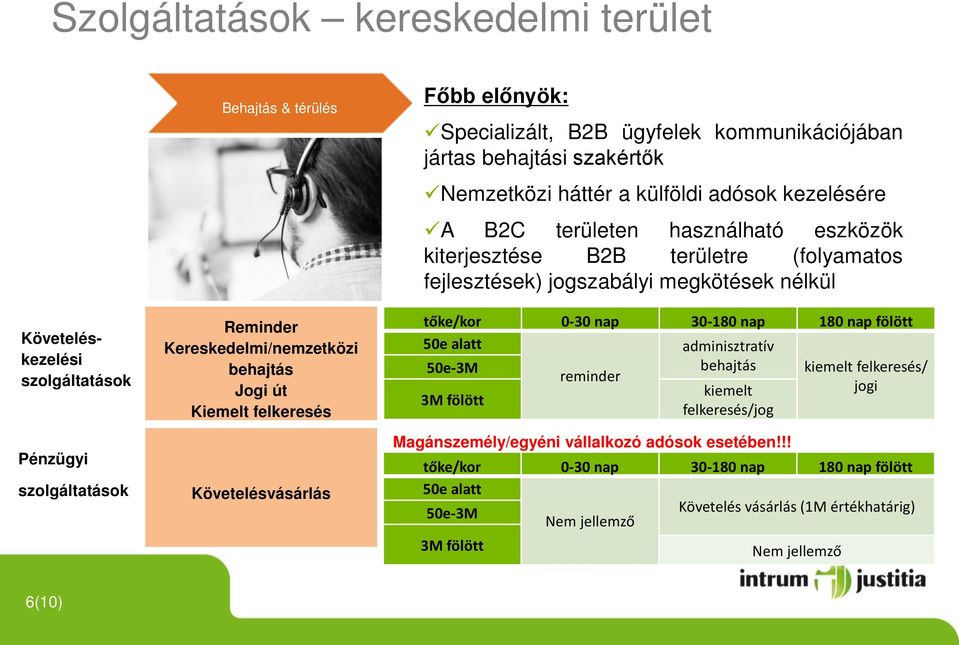 jogszabályi megkötések nélkül tőke/kor 0-30 nap 30-180 nap 180 nap fölött 50e alatt adminisztratív 50e-3M behajtás 3M fölött reminder kiemelt felkeresés/jog kiemelt felkeresés/ jogi