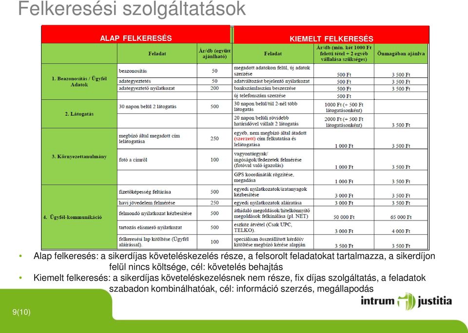 költsége, cél: követelés behajtás Kiemelt felkeresés: a sikerdíjas követeléskezelésnek nem