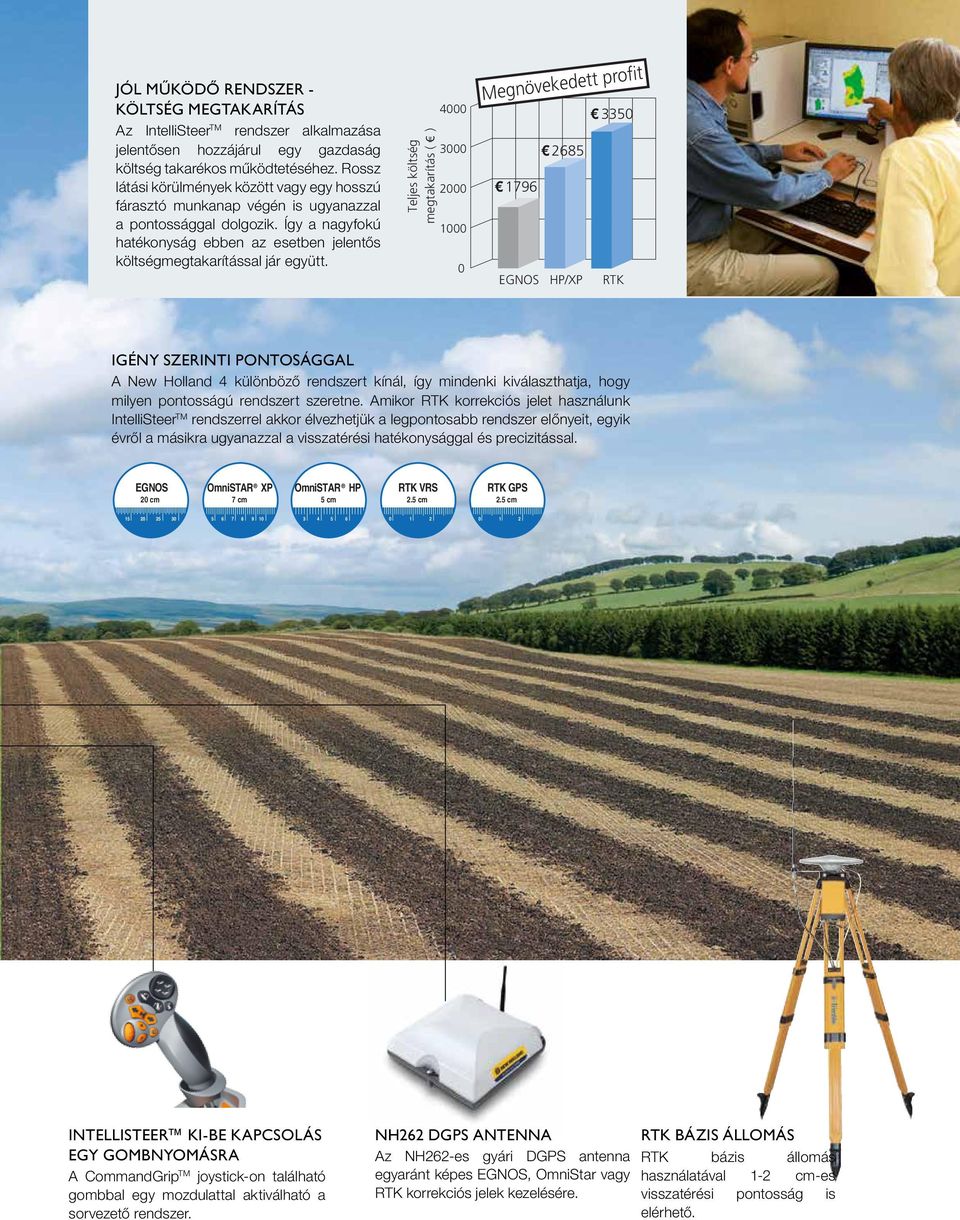 Teljes költség megtakarítás ( ) 4000 3000 2000 1000 0 Megnövekedett profit 3350 2685 1796 EGNOS HP/XP RTK IGÉNY SZERINTI PONTOSÁGGAL A New Holland 4 különböző rendszert kínál, így mindenki