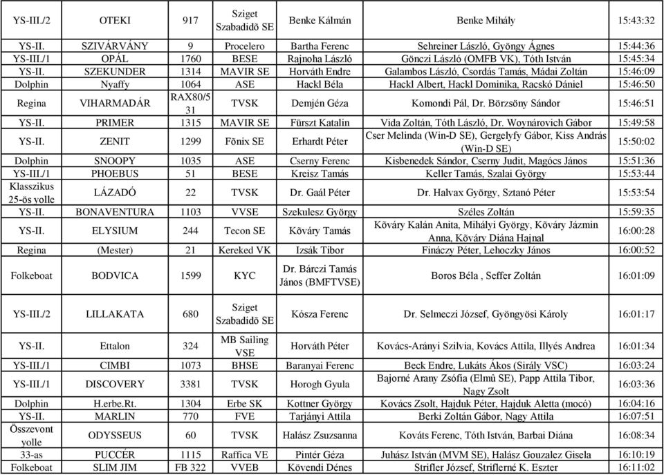 SZEKUNDER 1314 MAVIR SE Horváth Endre Galambos László, Csordás Tamás, Mádai Zoltán 15:46:09 Dolphin Nyaffy 1064 ASE Hackl Béla Hackl Albert, Hackl Dominika, Racskó Dániel 15:46:50 Regina VIHARMADÁR
