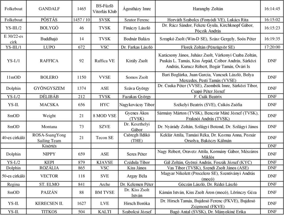 Rácz Sándor, Fekete Gyula, Kirchknopf Gábor, Póczik András 16:15:23 Buddhajó 14 TVSK Bodnár Balázs Szrapkó Zsolt (Win-D SE), Szász Gergely, Soós Péter 16:19:35 YS-III./1 LUPO 672 VSC Dr.