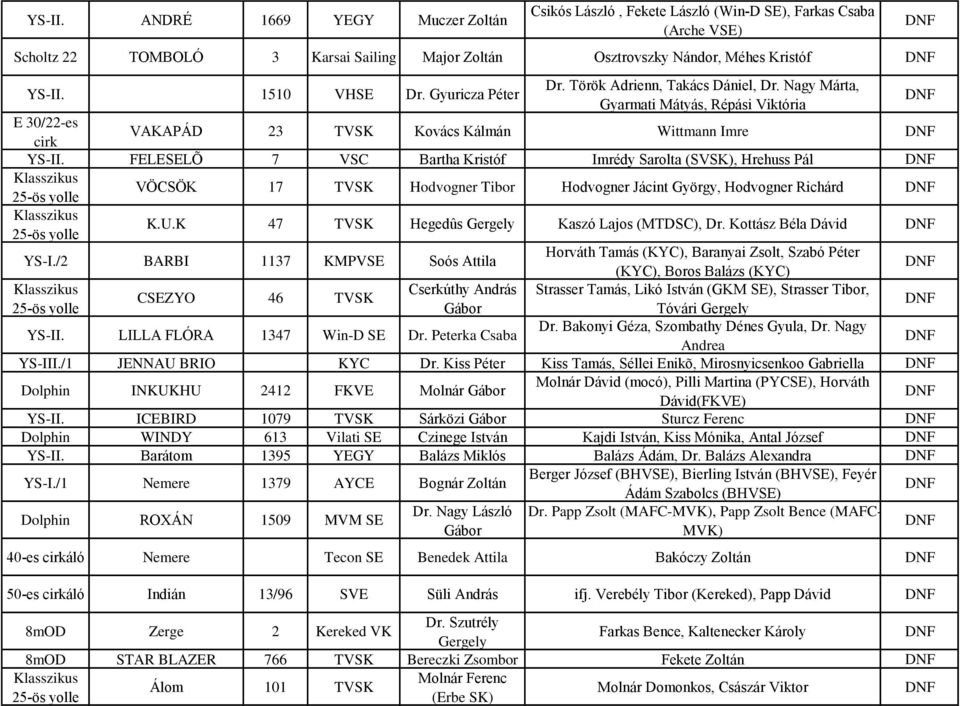 FELESELÕ 7 VSC Bartha Kristóf Imrédy Sarolta (SVSK), Hrehuss Pál Klasszikus VÖCSÖK 17 TVSK Hodvogner Tibor Hodvogner Jácint György, Hodvogner Richárd Klasszikus K.U.