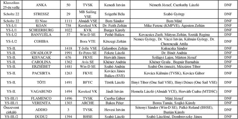 /2 BANYUÉLA 37 Win-D SE Pethõ Balázs Kovacsics Zsolt, Mátyus Zoltán, Szoták Regina YS-I./2 COHIBA Bora VTE Kõszegi Zoltán Nemes György, Dr. Váczi István, Kálmán György, Dr. Chorencsák Attila YS-II.