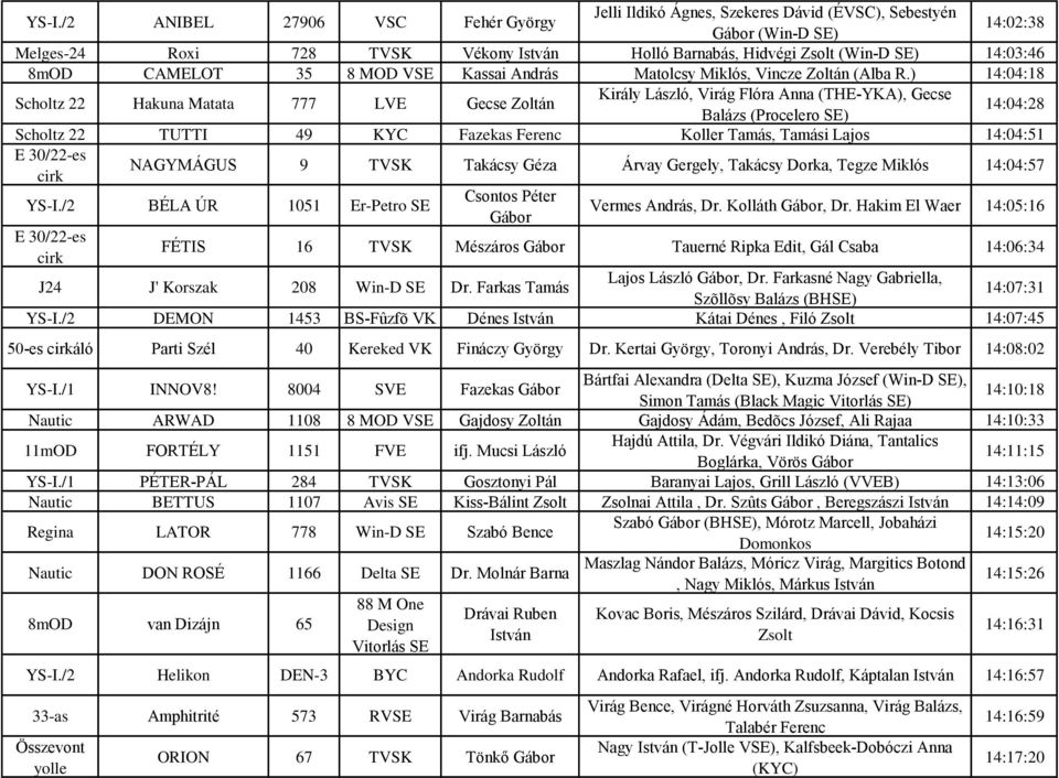 ) 14:04:18 Scholtz 22 Hakuna Matata 777 LVE Gecse Zoltán Király László, Virág Flóra Anna (THE-YKA), Gecse Balázs (Procelero SE) 14:04:28 Scholtz 22 TUTTI 49 KYC Fazekas Ferenc Koller Tamás, Tamási