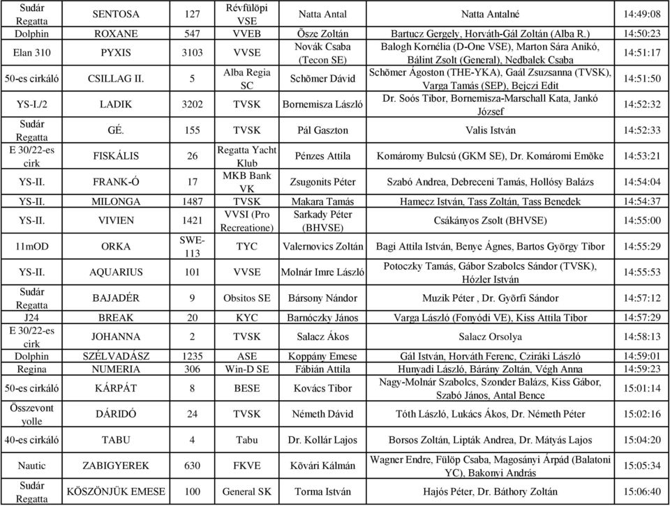 5 Alba Regia Schõmer Ágoston (THE-YKA), Gaál Zsuzsanna (TVSK), Schõmer Dávid SC Varga Tamás (SEP), Bejczi Edit 14:51:50 YS-I./2 LADIK 3202 TVSK Bornemisza László Dr.