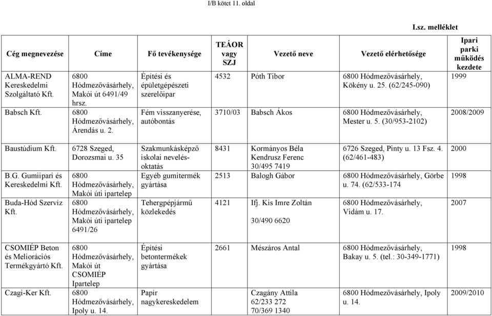 (62/245-090) 3710/03 Babsch Ákos 6800 Hódmezővásárhely, Mester u. 5. (30/953-2102) I.sz. melléklet Ipari parki működés kezdete 1999 2008/2009 Baustúdium Kft. B.G. Gumiipari és Kereskedelmi Kft.